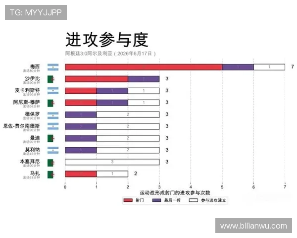 2026世界杯阿根廷与阿尔及利亚比赛中进攻三区数据表现及关键球员统计分析